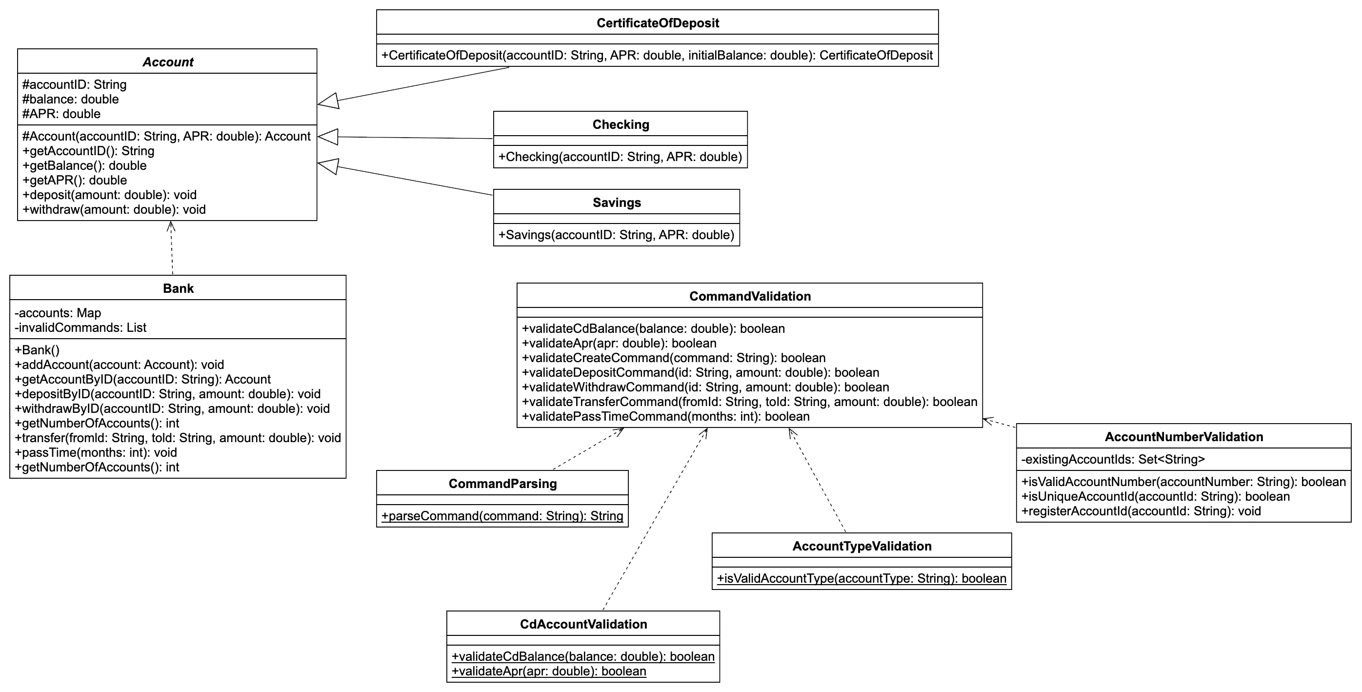 Banking System UML Class Diagram showing relationships between Account hierarchy, Bank repository, MasterControl, validators, and processors